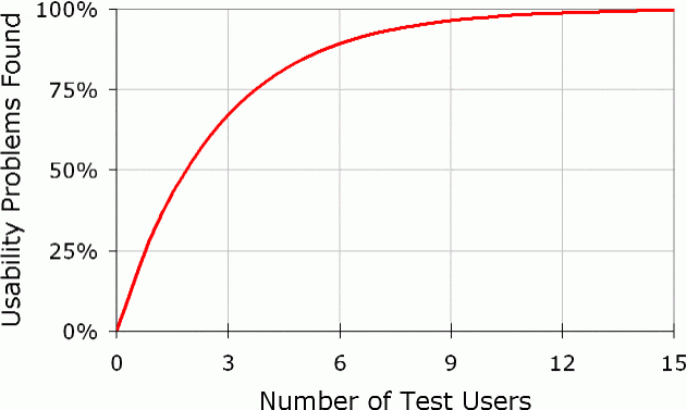 Graph describing number of users vs percentage of usability issues likely to be identified