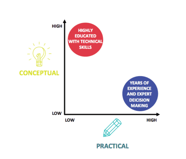 Conceptual vs practical skills and decision making table