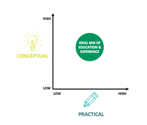 Conceptual vs practical graph