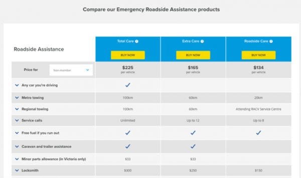 Screenshot of RACV website displaying details of roadside assist products allowing side-by-side comparison