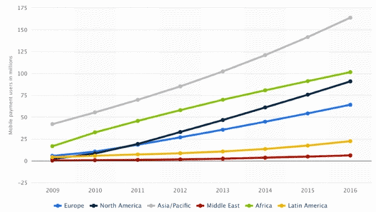 Graph showing Asia leading mobile payment transactions