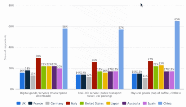 Physical goods, real-life service and digital goods chart by Country