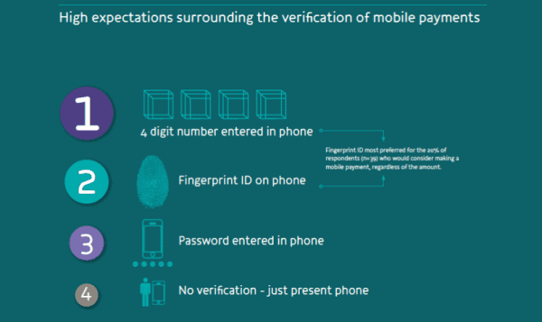 High expectations surrounding the verification of mobile payments