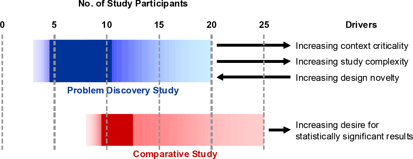 Graph displaying suggested number of participants for comparative and issue discovery usability tests