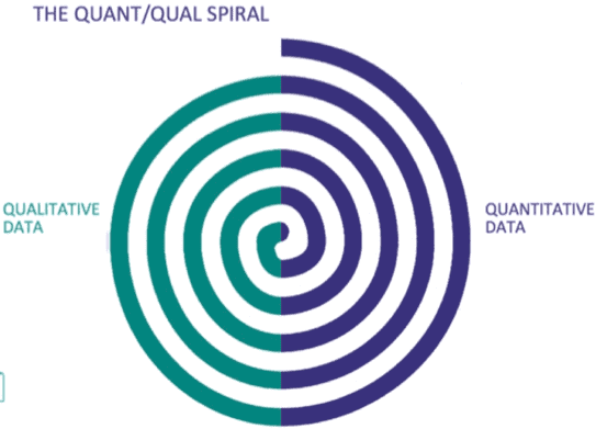 Quant/Qual Spiral