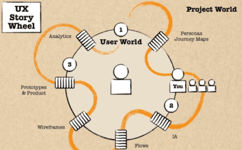 UX Story Wheel