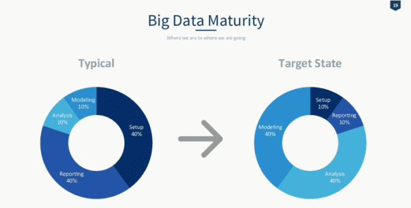 Data maturity table typical and target state